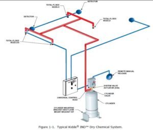 Dry Chemical System